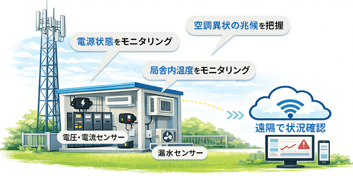 複数センサーを用途別に設置し、設備を止めずに状態把握