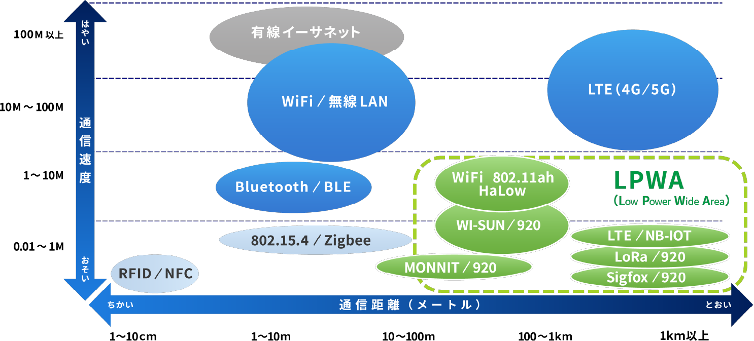LPWAが選ばれる5つの理由