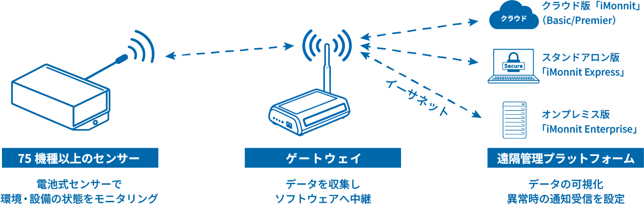 MONNITのセンサー・ゲートウェイ・遠隔管理プラットフォームのシステム構成