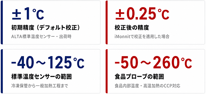 画像：「ALTA」シリーズ想定精度と範囲