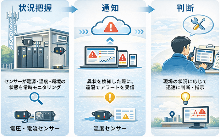 「MONNIT」による状況把握・通知・判断のイメージ